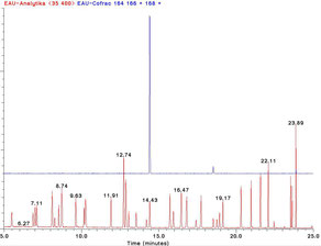 Dépistage systématique GC/MS (en rouge) Dosage ciblé du perchlorethylene (en bleu)